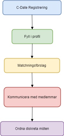 C-Date SE Diagram